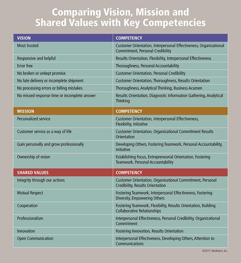 Comparing The Roles Of Shared Vision Values