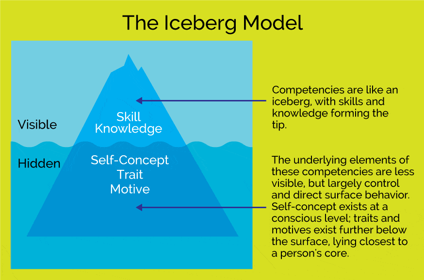 The Iceberg Model The Iceberg Model