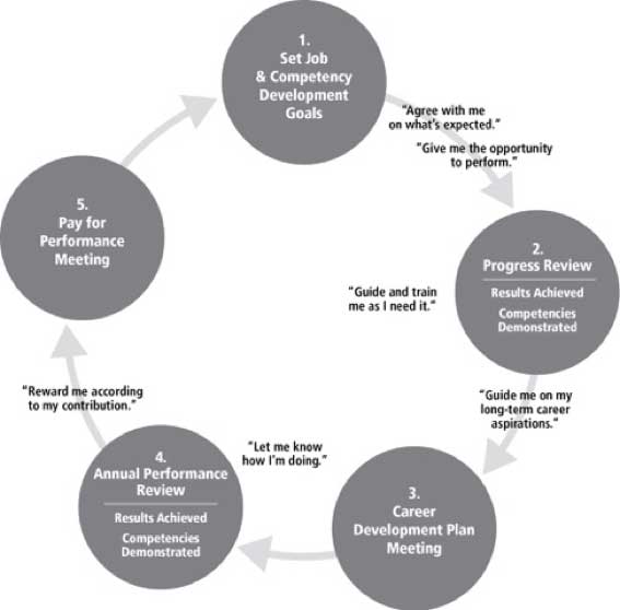 performance-management-5-steps Performance Management Systems