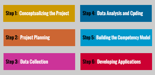 Competency Steps